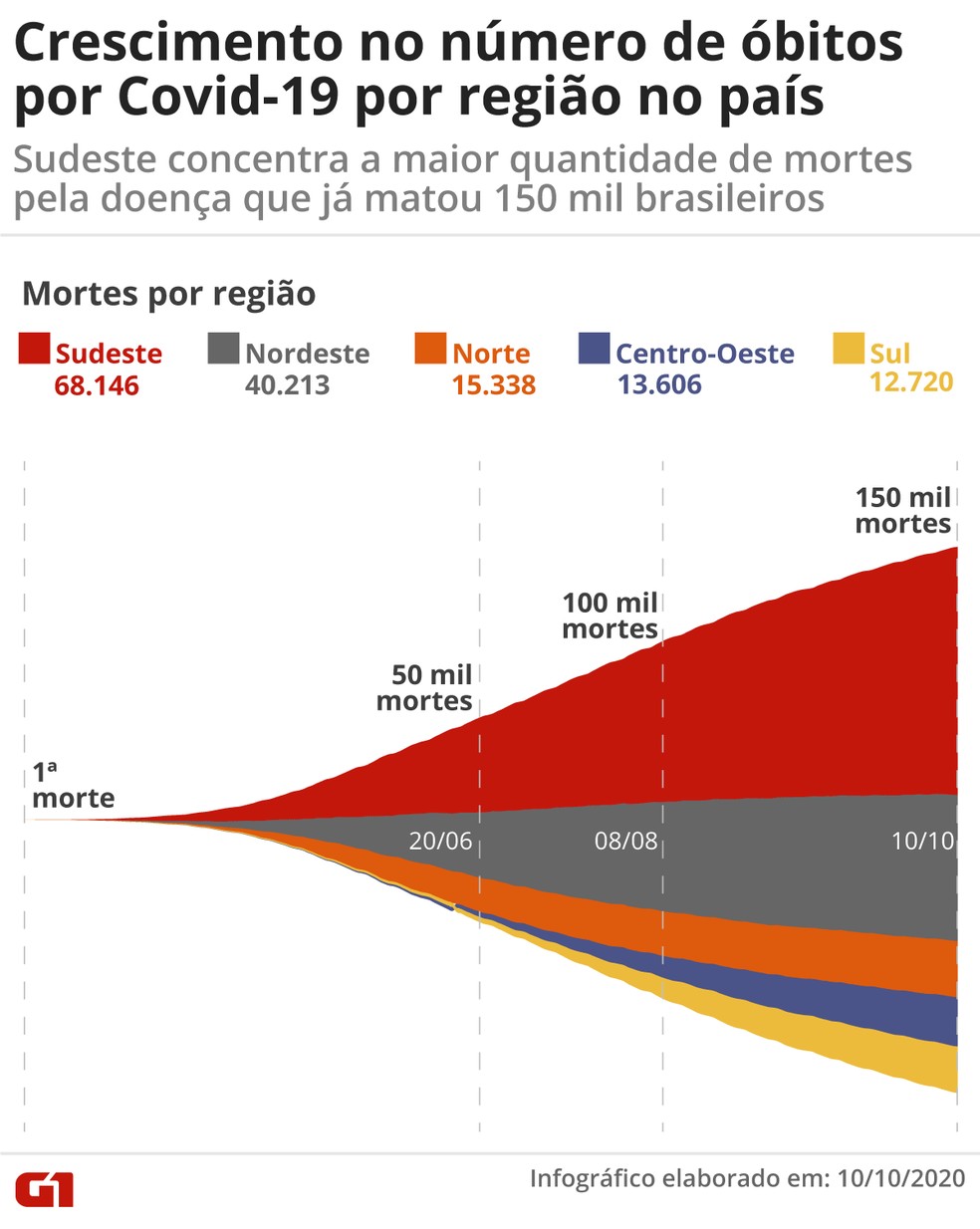 Crescimento no número de óbitos por Covid-10 por região do país — Foto: Arte G1