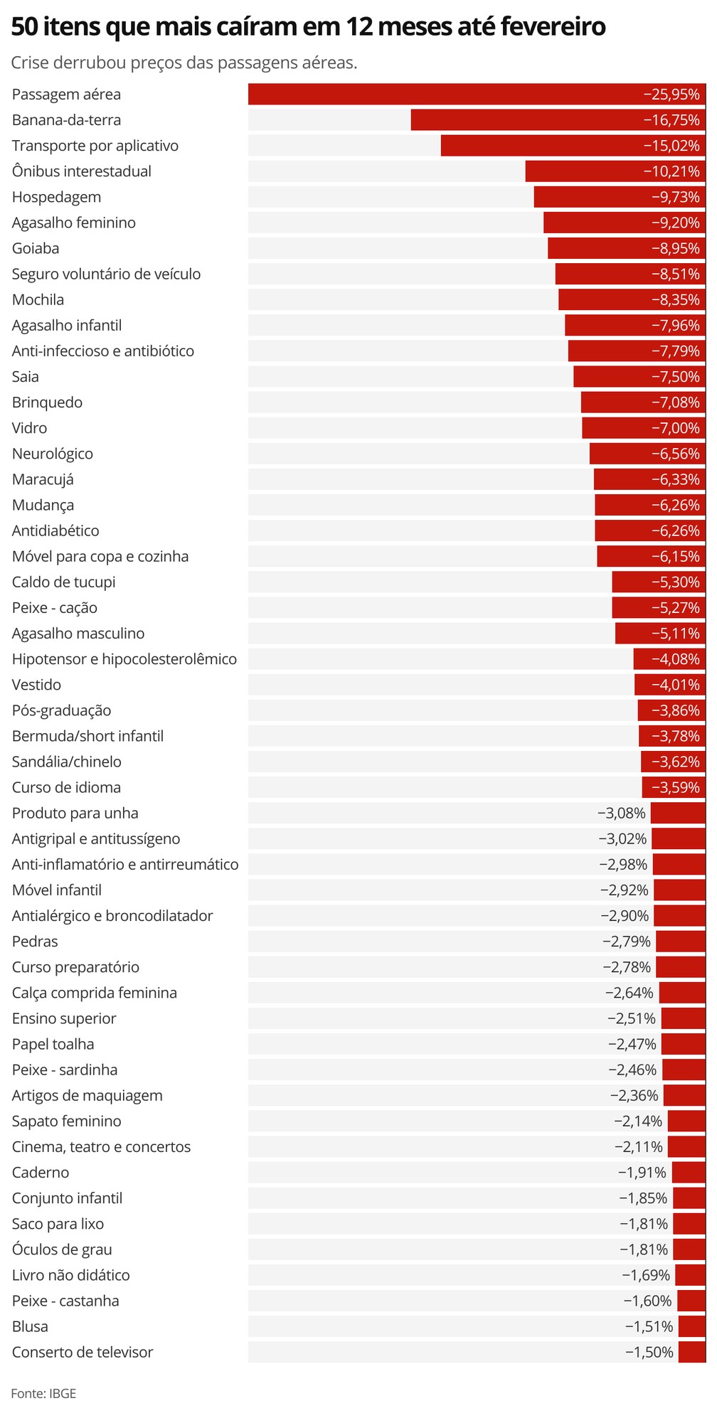50 maiores quedas em fevereiro — Foto: Economia G1