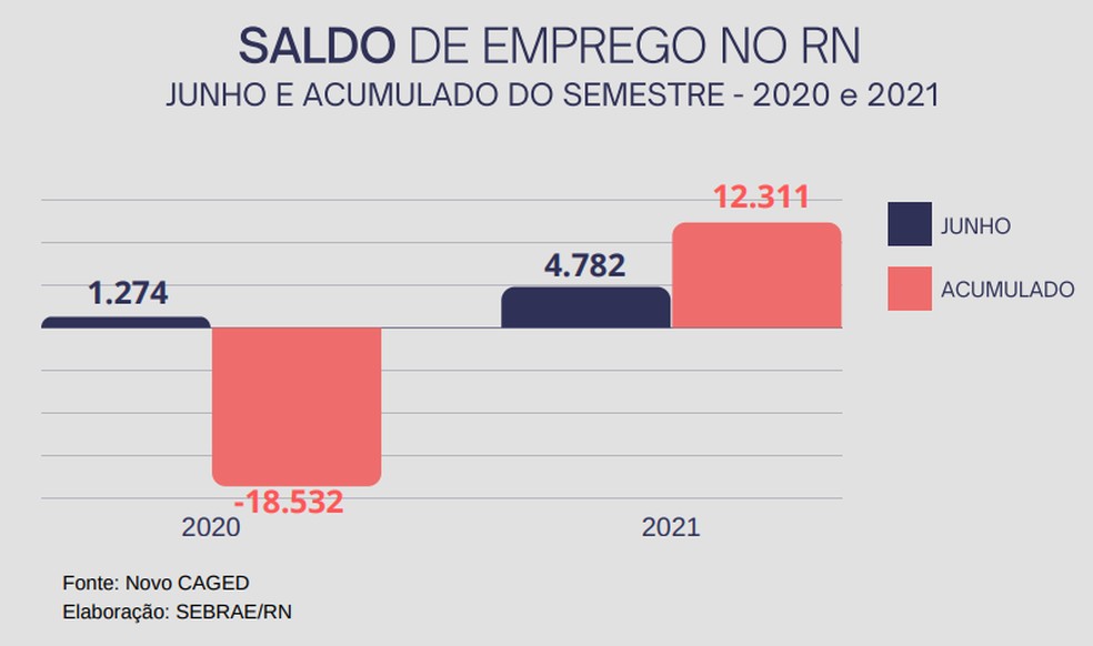 Saldo de empregos no RN em julho e no acumulado do primeiro semestre de 2021 &mdash; Foto: Reprodu&ccedil;&atilde;o
