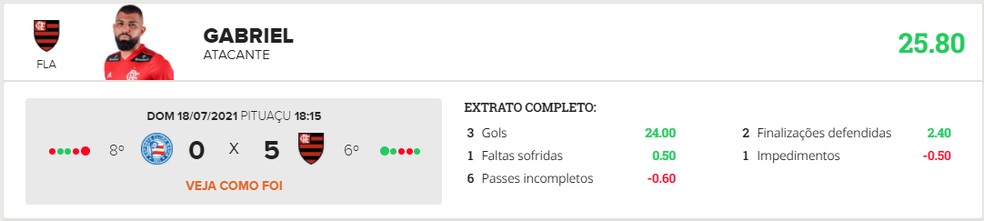 Desempenho de Gabigol na 12ª rodada do Cartola FC 2021 — Foto: Cartola FC 