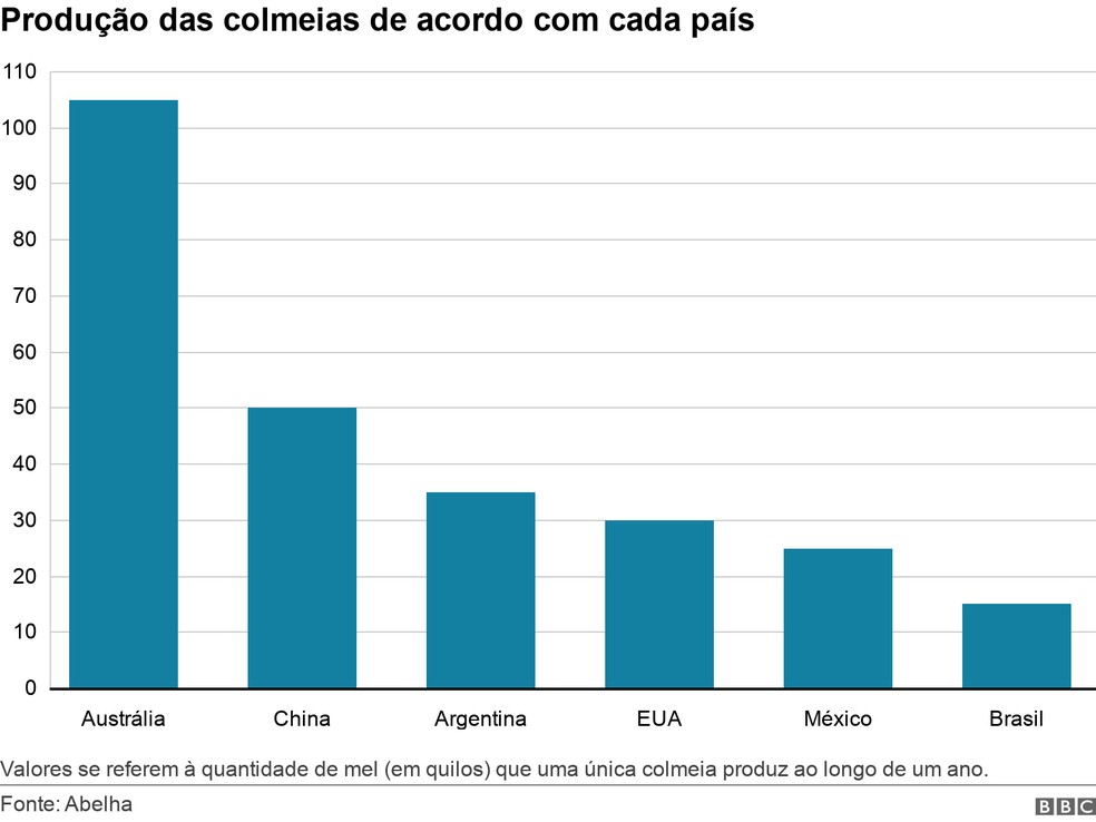 Produção das colmeias de acordo com cada pais — Foto: BBC