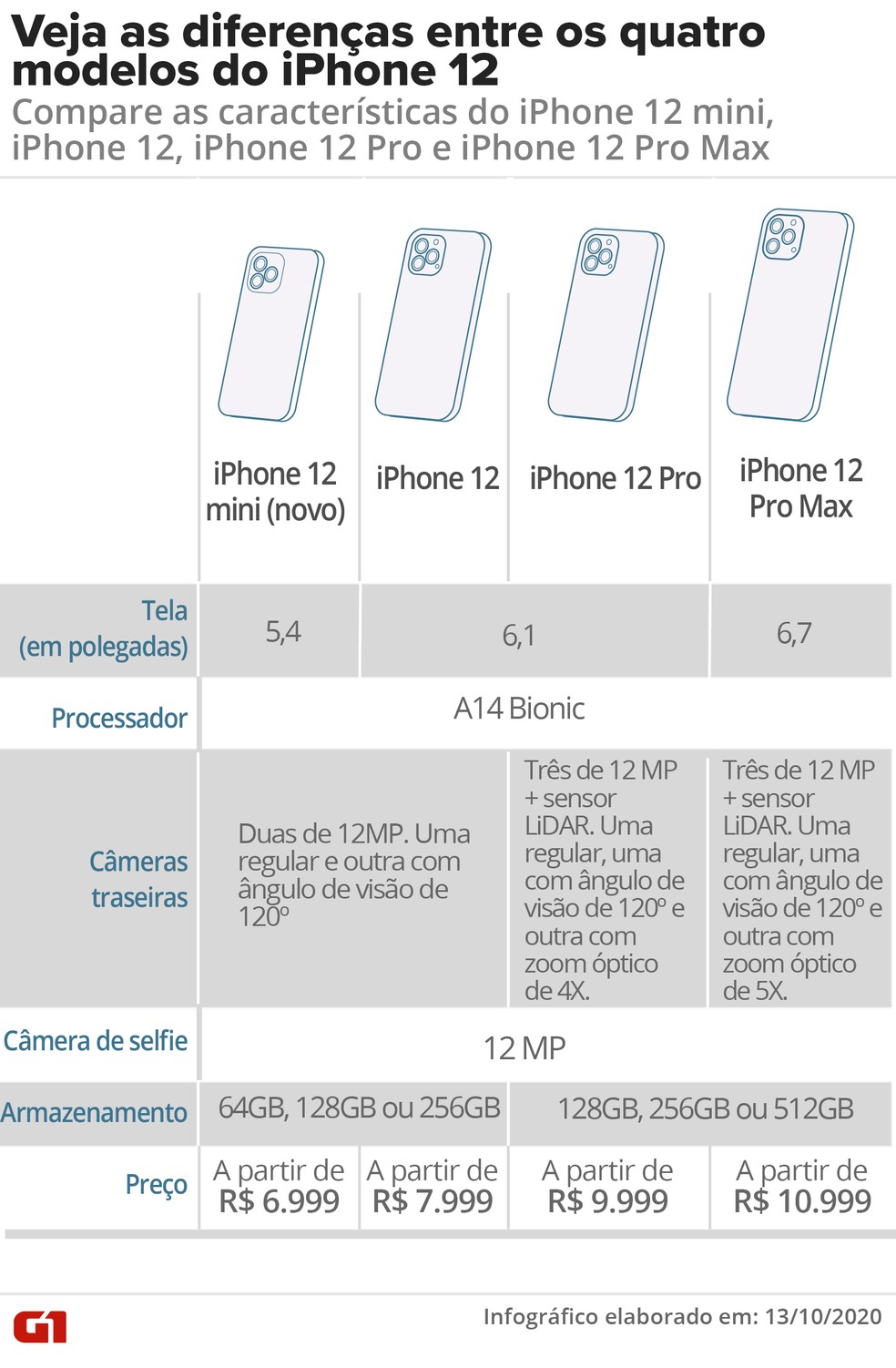 Infográfico mostra as características da linha de iPhone 12. — Foto: Editoria de Arte/G1
