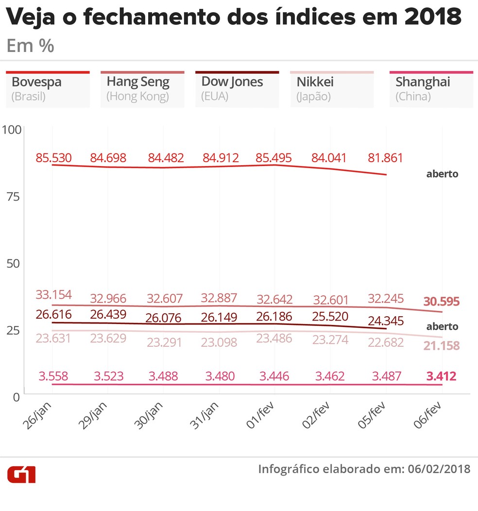 Índices em 2018 (Foto: Arte/G1)