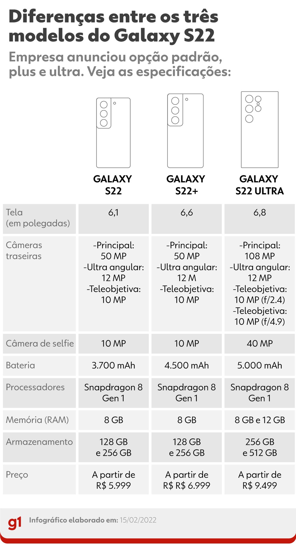 Infográfico mostra as características da linha Samsung Galaxy S22 e preços no Brasil — Foto: Arte/g1