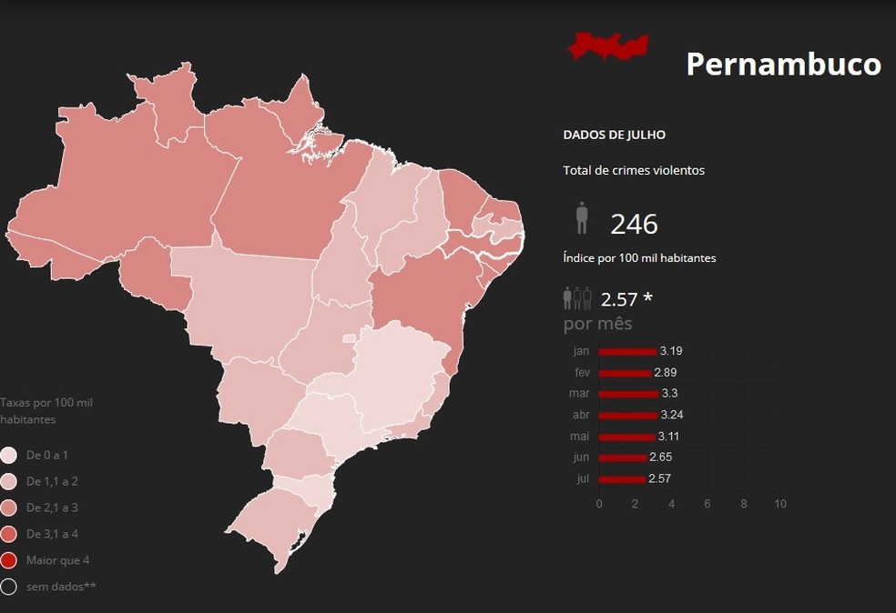 Cai o número de mortes violentas em Pernambuco de janeiro a julho de 2019 — Foto: Arte/G1