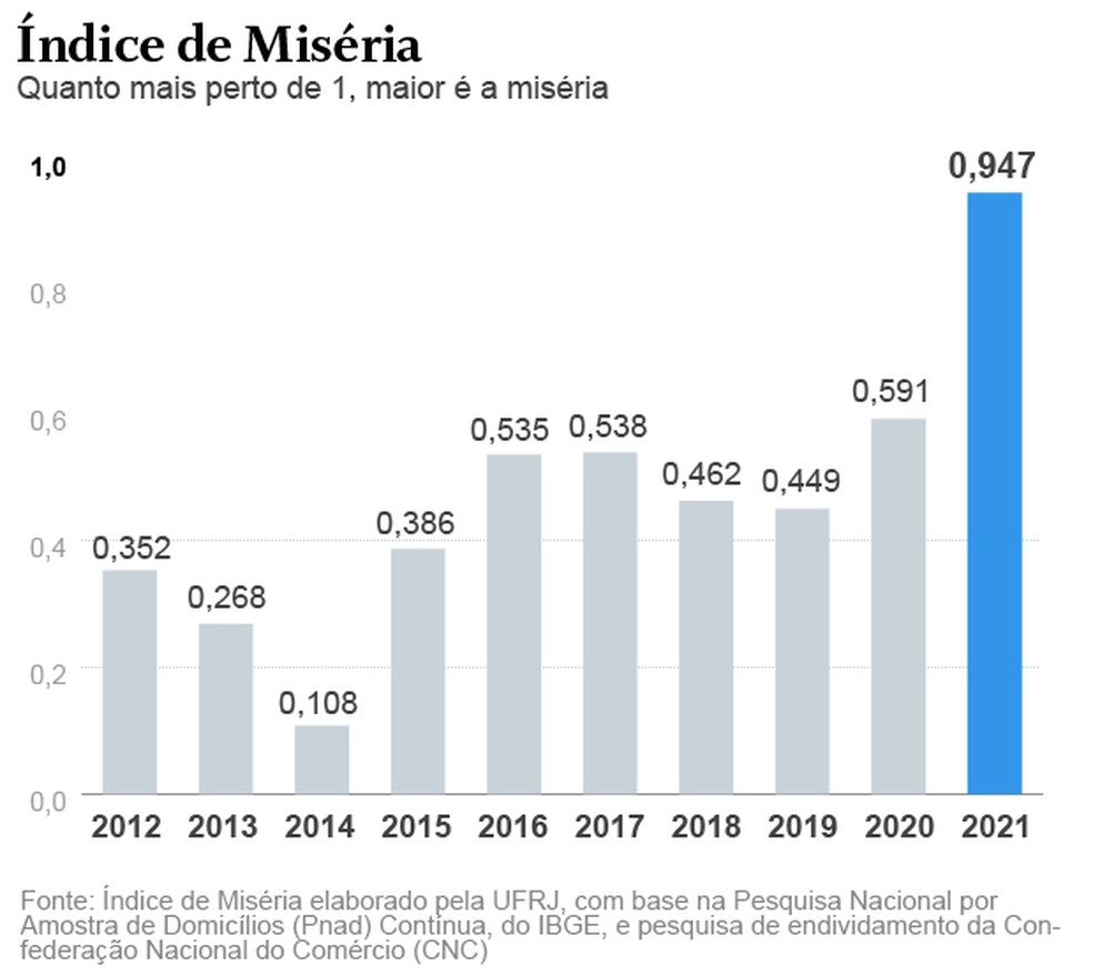 Miséria — Foto: Criação O Globo