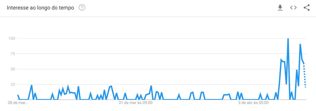 GrÃ¡fico mostra que pico de buscas pela mÃºsica no YouTube foi Ã¡ 1h desta quinta (4) â Foto: ReproduÃ§Ã£o/Google Trends