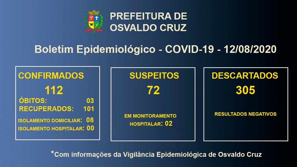 Boletim epidemiológico da Covid-19 em Osvaldo Cruz, em 12 de agosto — Foto: Reprodução