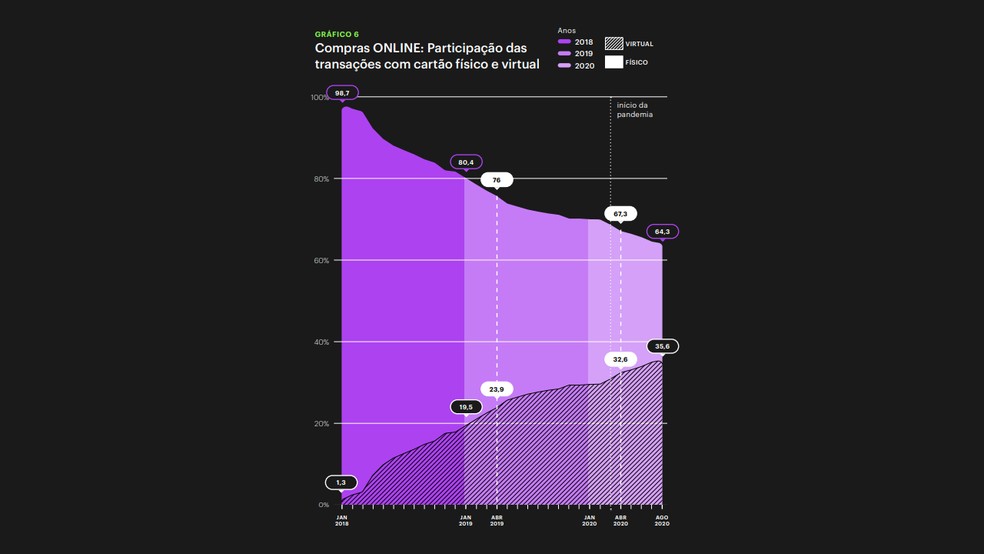 Compras com cartão virtual já passam de um terço dos gastos no cartão físico em compras online — Foto: Divulgação/Nubank