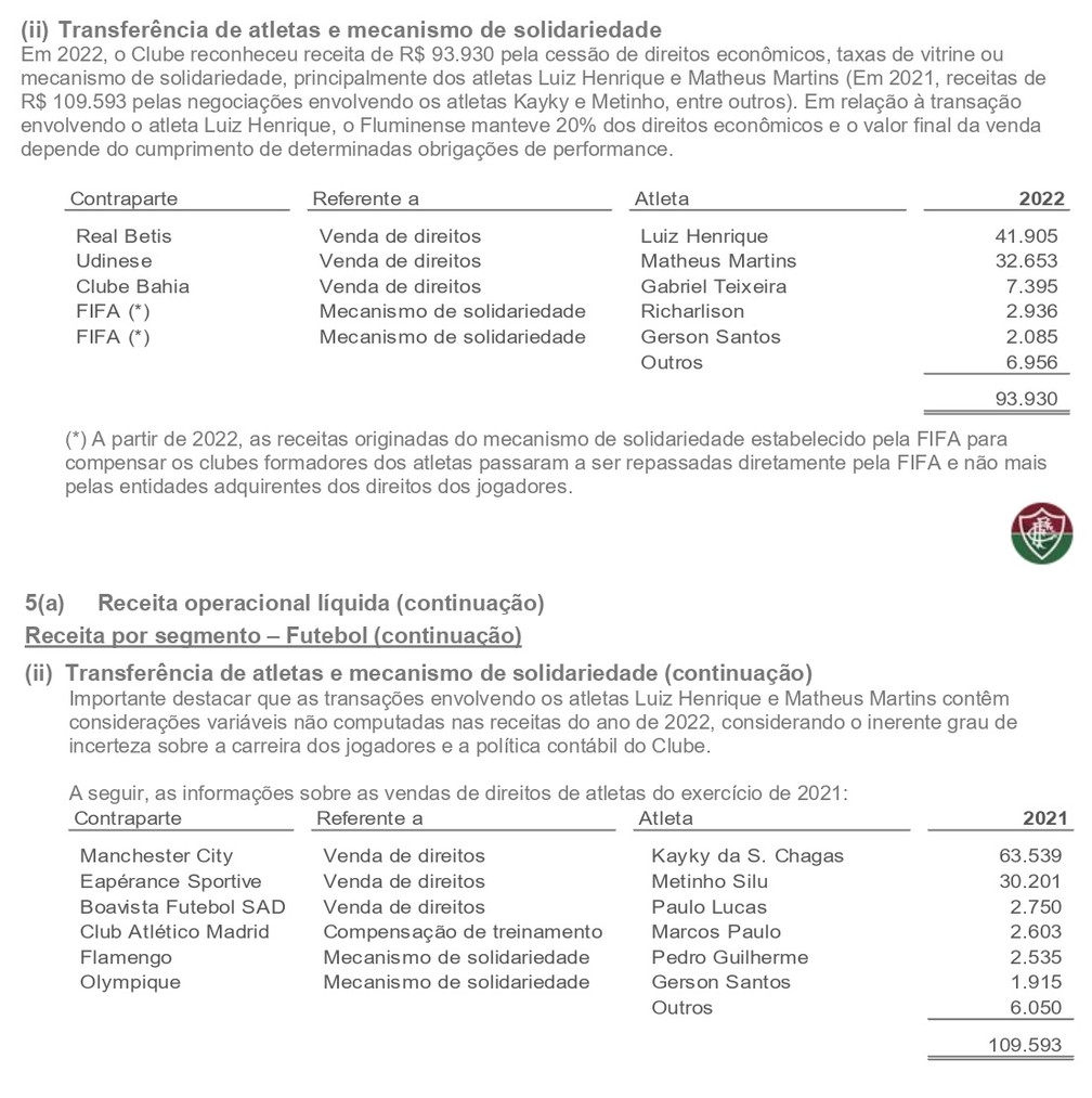 Valores obtidos pelo Fluminense em vendas e solidariedade em 2023 e 2022 — Foto: Reprodução