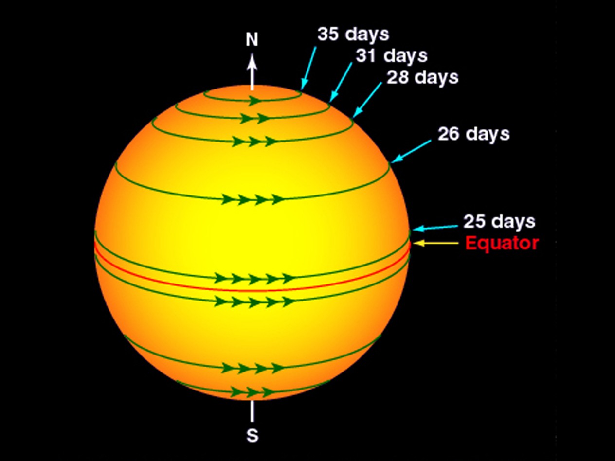 A rotação do Sol varia com a latitude, isto é, as regiões mais próximas do polo solar giram mais lentamente (35 dias) do que as regiões próximas ao equador solar (25 dias) (Foto: Reprodução/Nasa.gov)