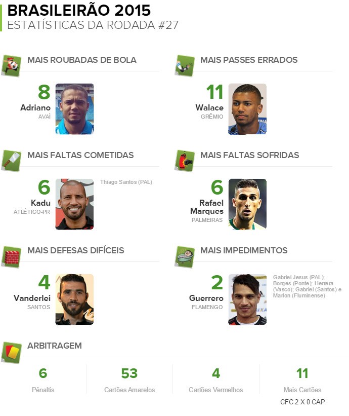 Números da 27ª rodada: Rafael Marques é o mais caçado; Guerrero fica na banheira