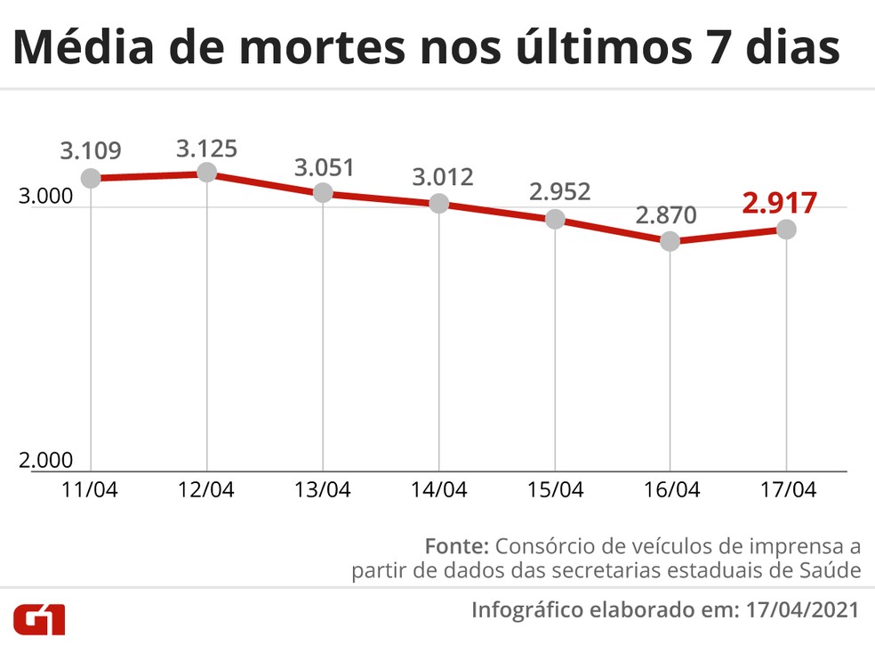 Média de mortes nos últimos 7 dias — Foto: Arte/G1