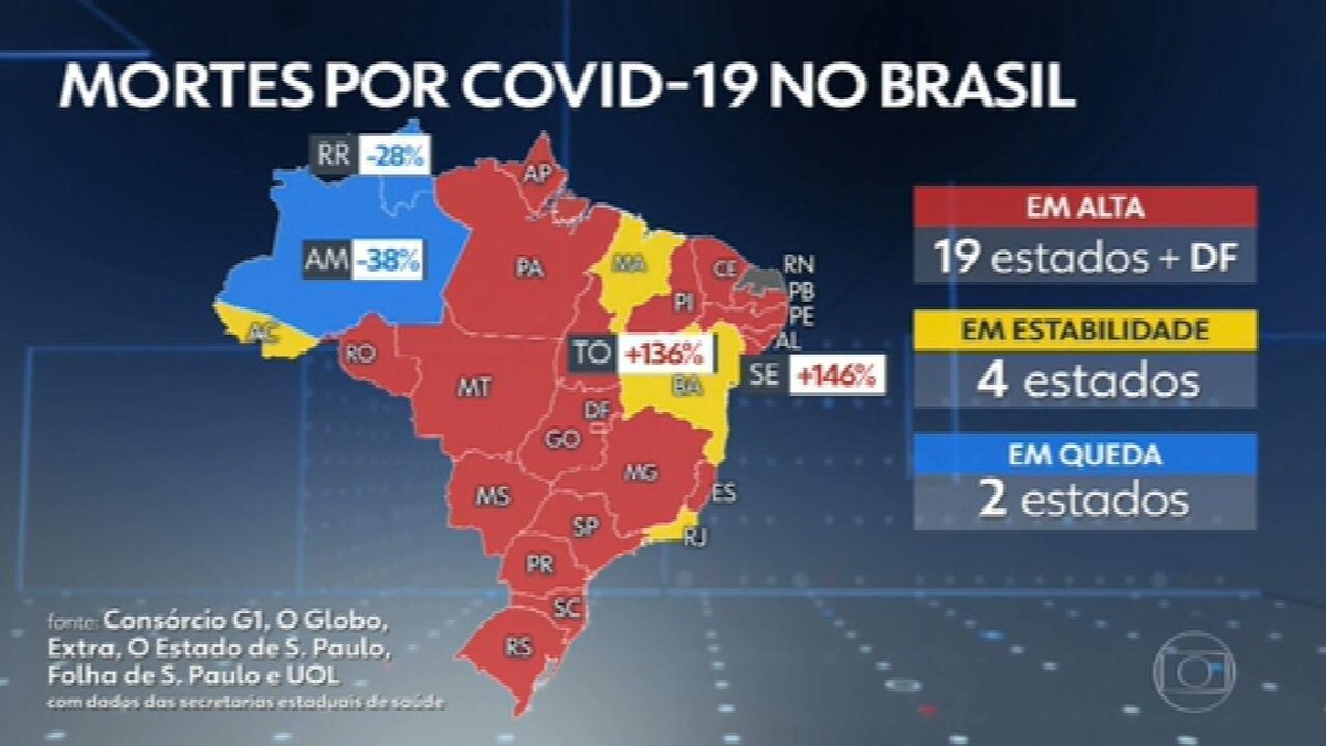 Brasil registra novos recordes nas médias móveis de Covid: 2.096 mortes e 71.904 novos casos por dia