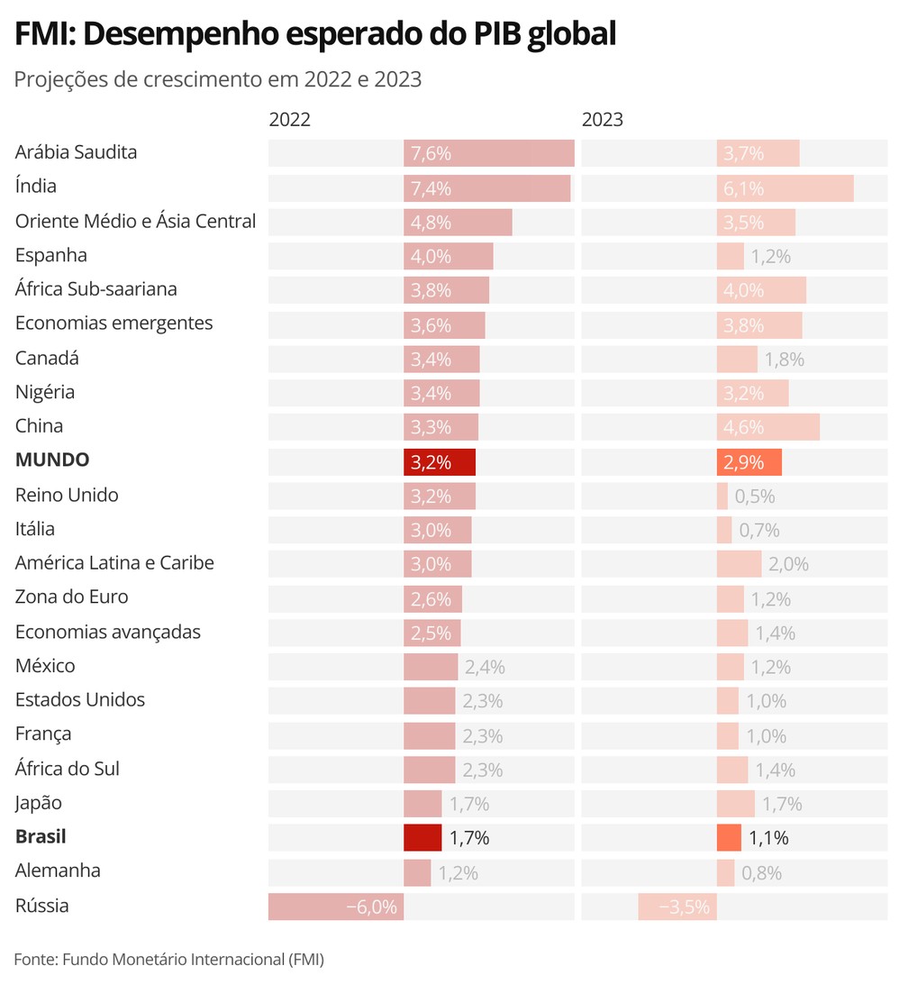 FMI prevê q br vai crescer menos que quase todos os outros países