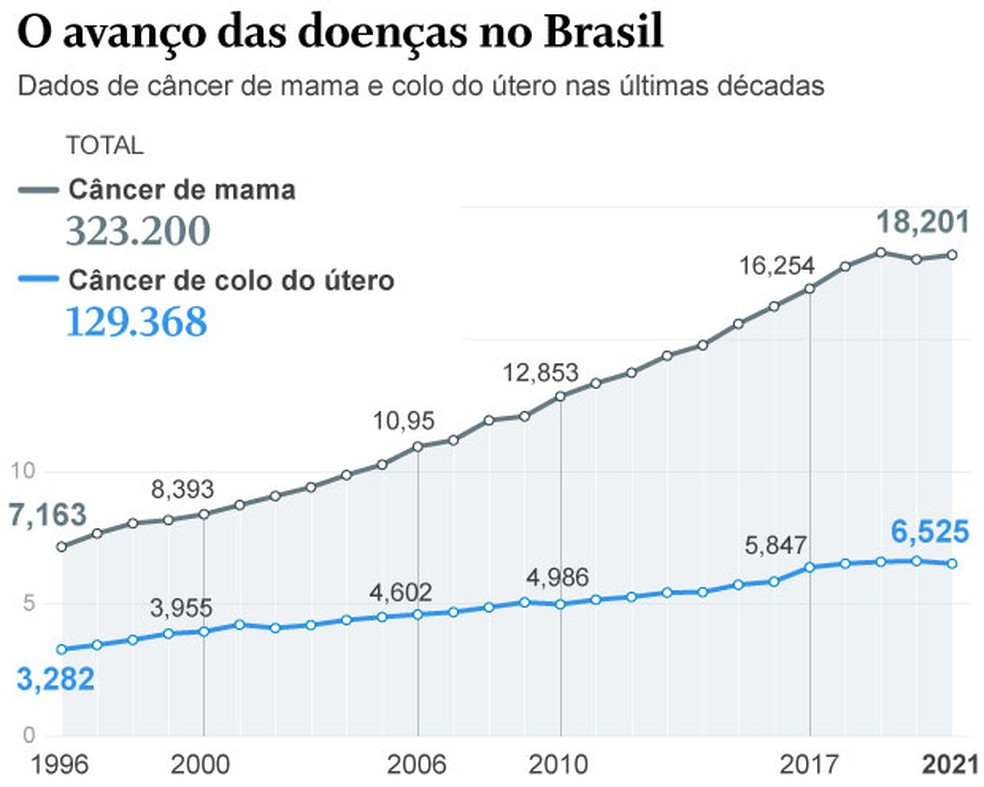 Outubro Rosa Câncer de mama provocou 50 mortes por dia em 2021 no Brasil