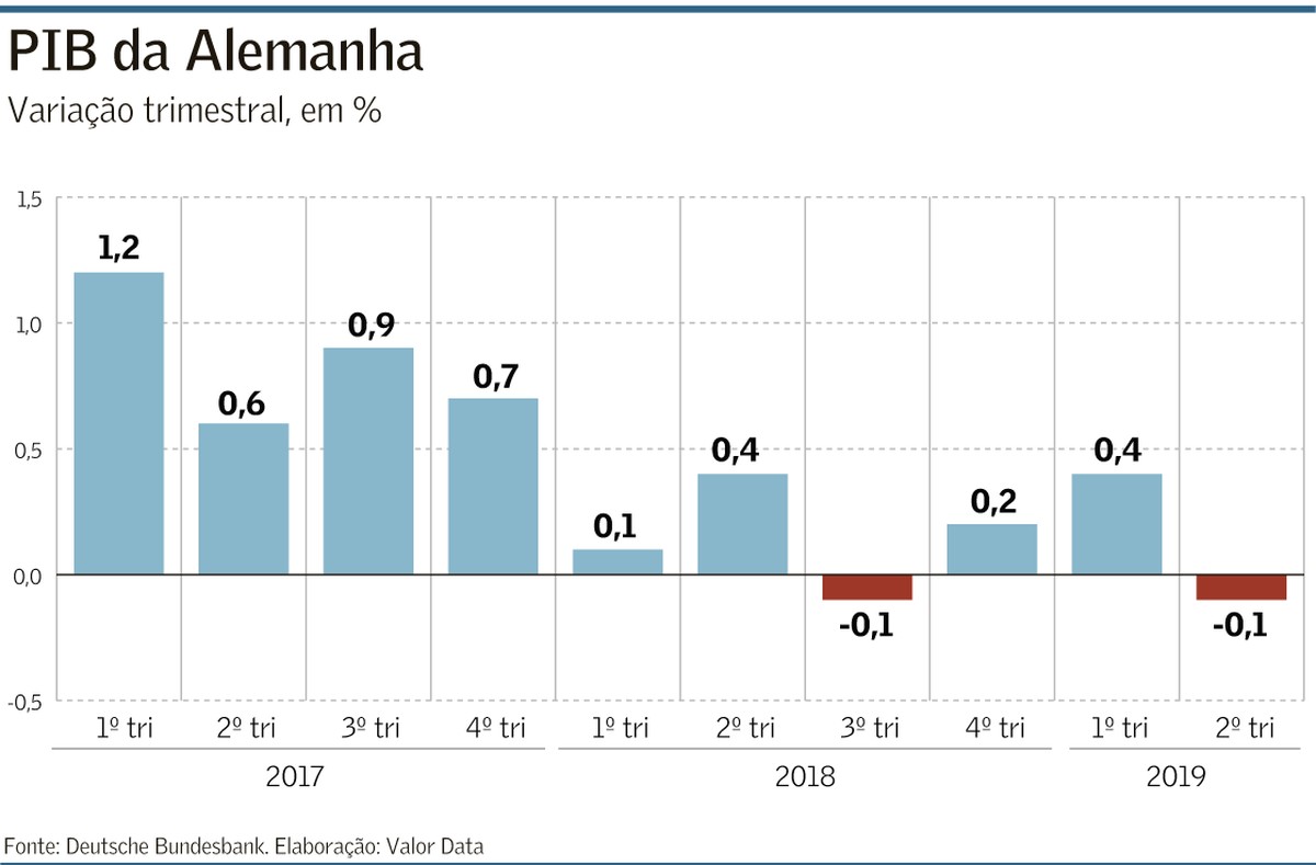 PIB da Alemanha recua em meio