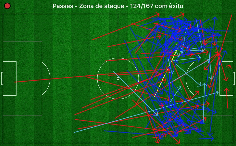 Mapa de passes contra o Southampton â Foto: Leonado Miranda/Stats Zone