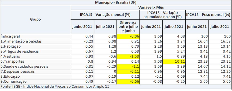 Índice de Preços ao Consumidor Amplo 15, para Brasília — Foto: IBGE/Divulgação
