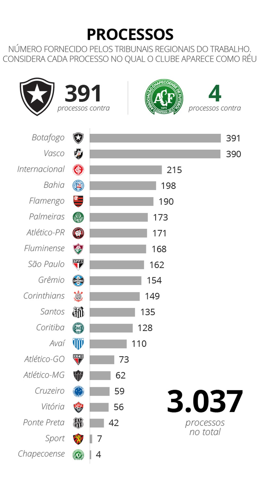 Dados fornecidos pelos Tribunais Regionais do Trabalho de cada estado (Foto: Infoesporte)