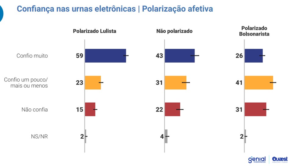 Polarizados bolsonaristas confiam menos em urnas eletrÃ´nicas  â Foto: Genial/Quaest
