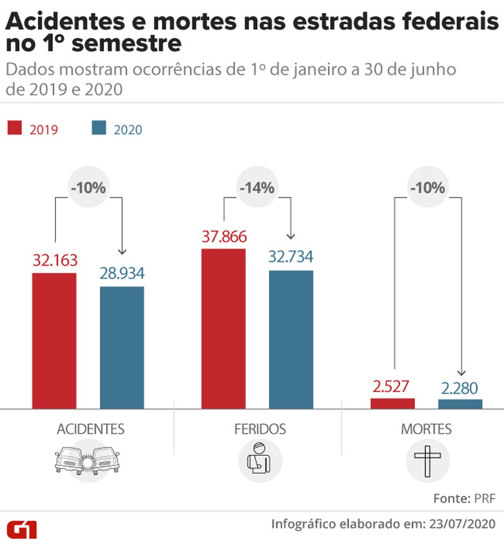 Balan&ccedil;o dos acidentes em estradas federais no 1&ordm; semestre de 2020 e 2019 &mdash; Foto: Aparecido Gon&ccedil;alves/Rafael Miotto/G1
