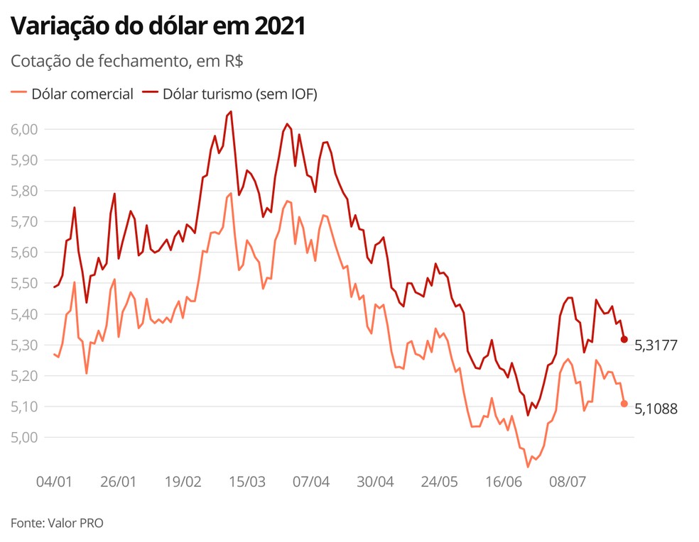 Variação do dólar em 2021 — Foto: G1