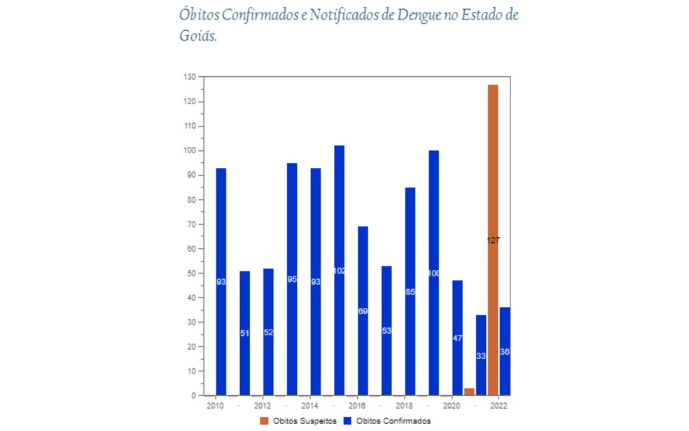 Gr&aacute;fico mostra aumento de mortes por dengue em Goi&aacute;s &mdash; Foto: Divulga&ccedil;&atilde;o/SES-GO