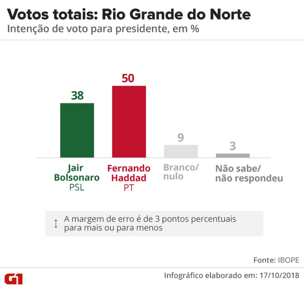 Pesquisa Ibope - 2Âº turno - Rio Grande do Norte - votos totais no estado  â€” Foto: Arte/G1