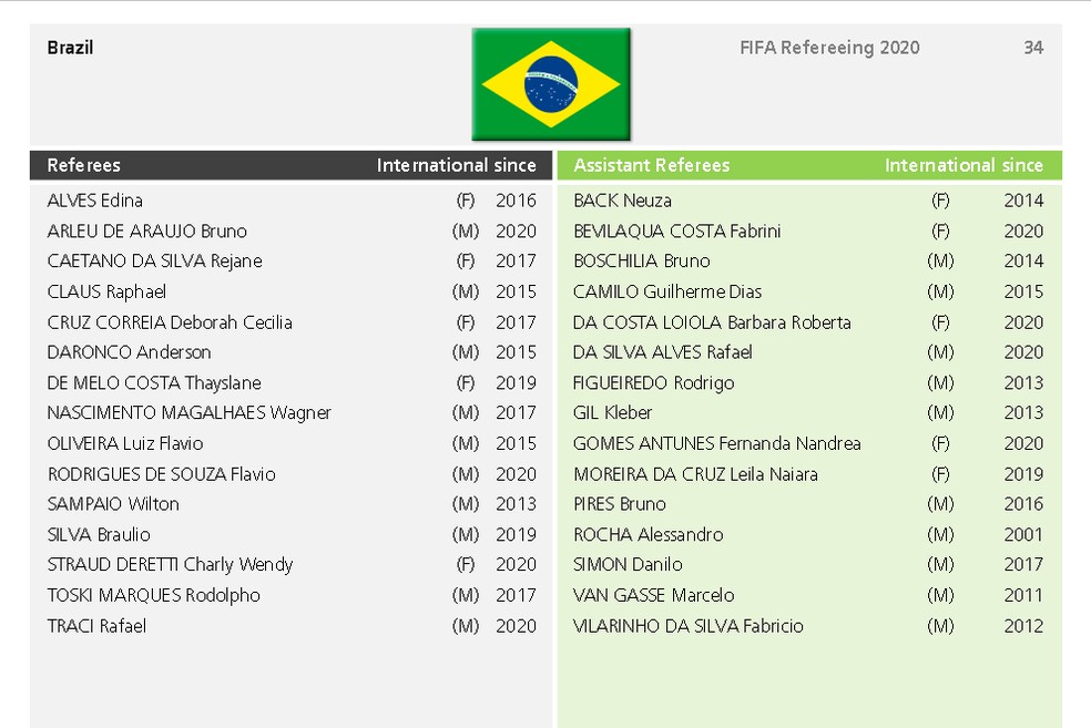 Lista de árbitros e assistentes brasileiros integrantes do quadro da FIFA em 2020. Paraense é o quinto nome da coluna da direita, dos assistentes — Foto: Reprodução/FIFA.com