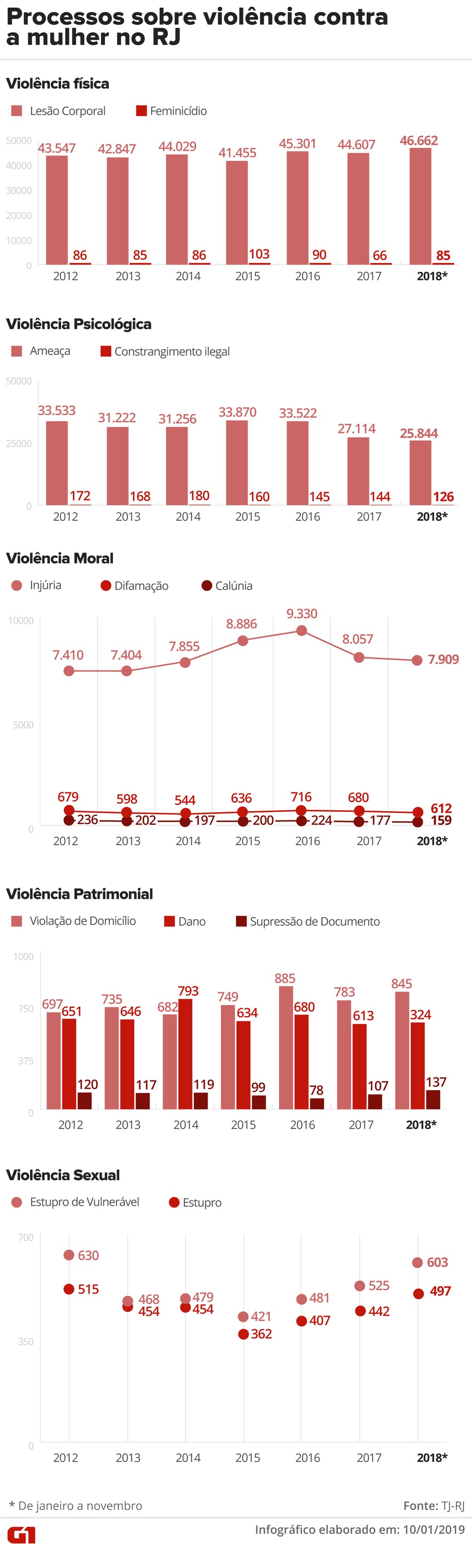 Gráficos apontam crescimento de ataques contra mulheres — Foto: Infográfico: Juliane Monteiro/G1