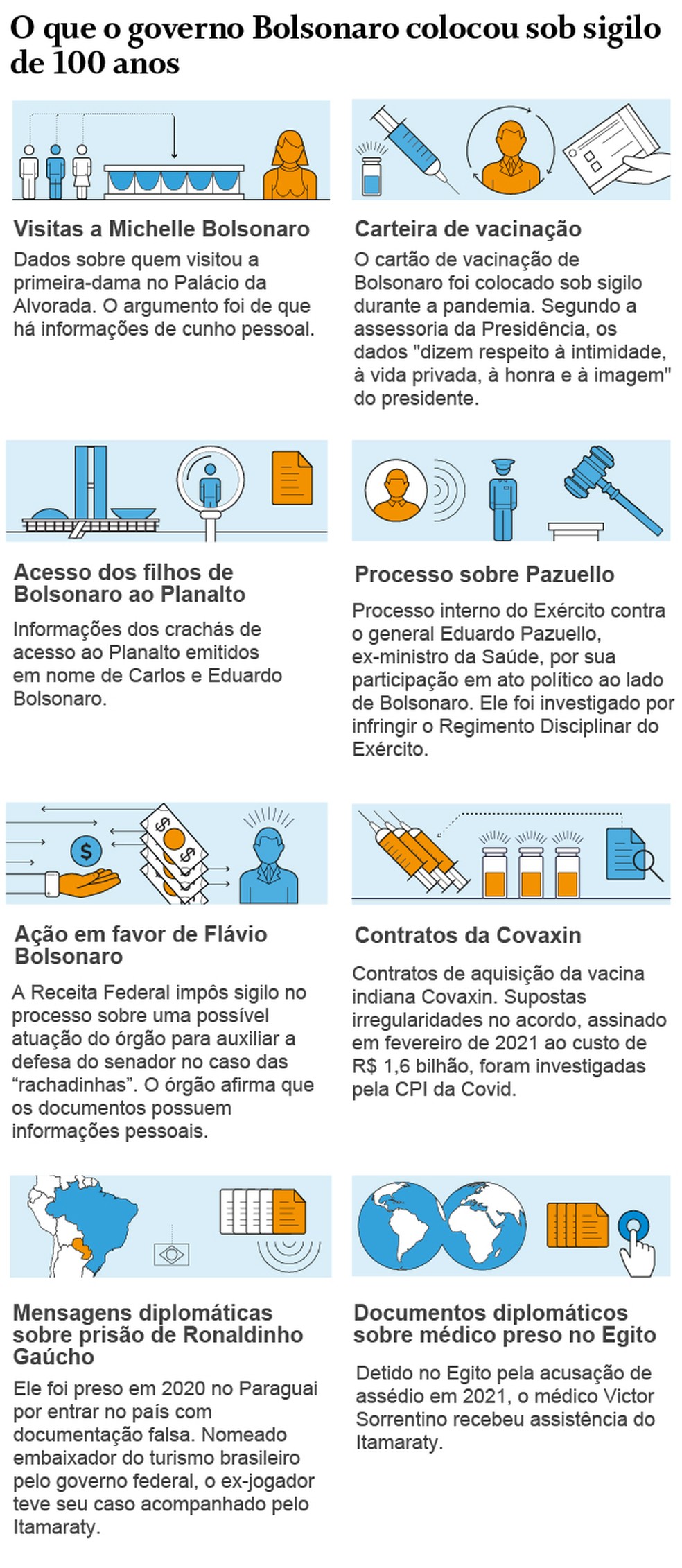 O que o governo Bolsonaro colocou sob sigilo — Foto: Arte