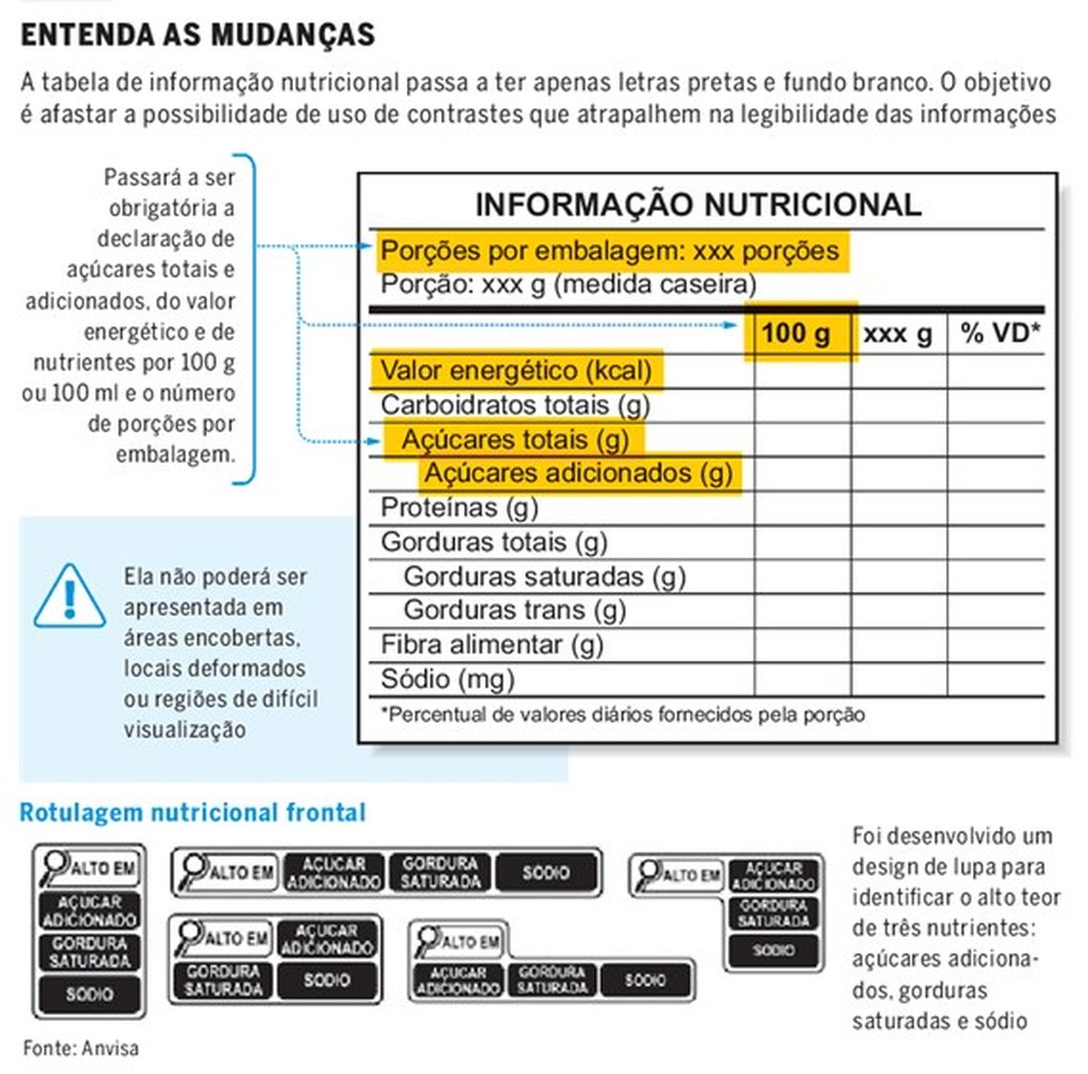 Entenda as mudanças da nova rotulagem de  alimentos e bebidas — Foto: Editoria de Arte/O Globo