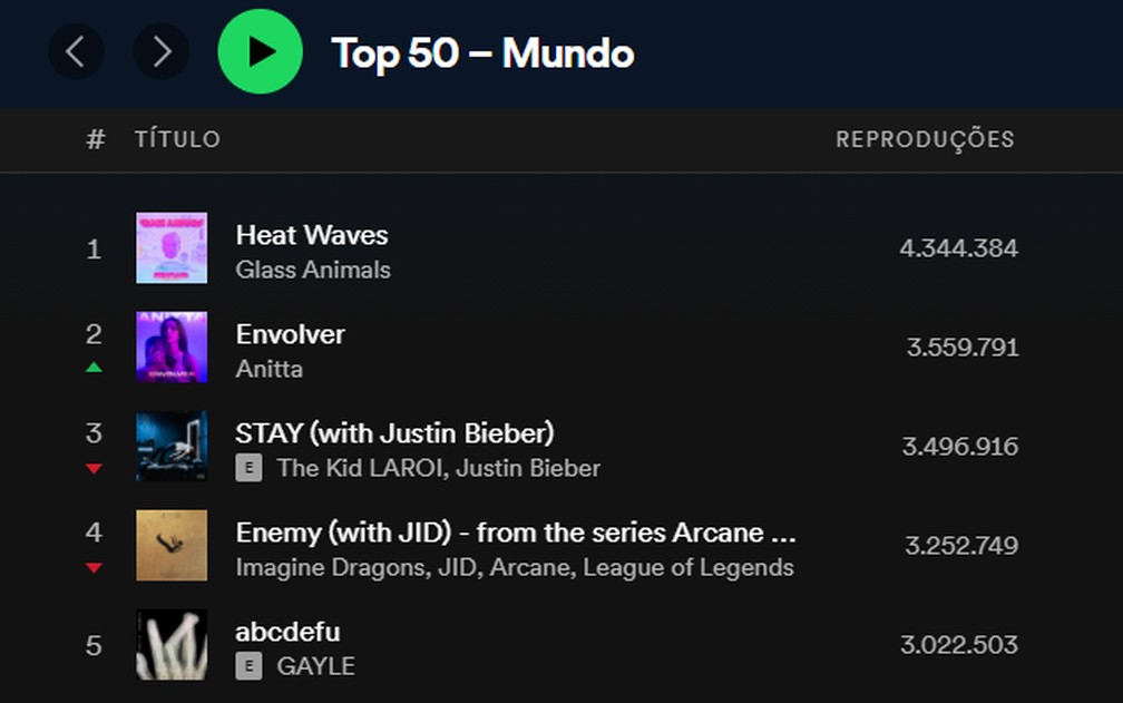 'Envolver', de Anitta, em segundo lugar no Top 50 global do Spotify — Foto: Reprodução/Spotify