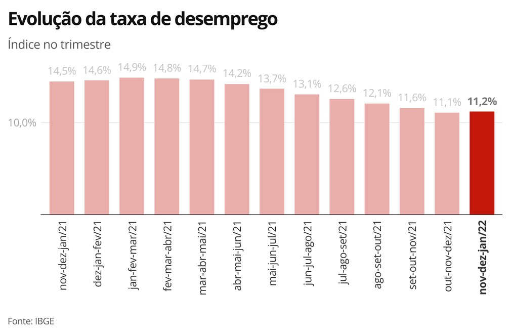 Evolução da taxa de desemprego — Foto: Economia g1