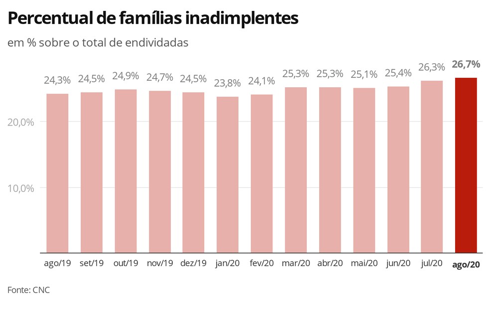 Percentual de famílias inadimplentes — Foto: Economia G1