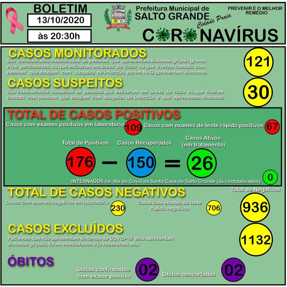 Covid Salto Grande — Foto: Prefeitura de Salto Grande/Divulgação