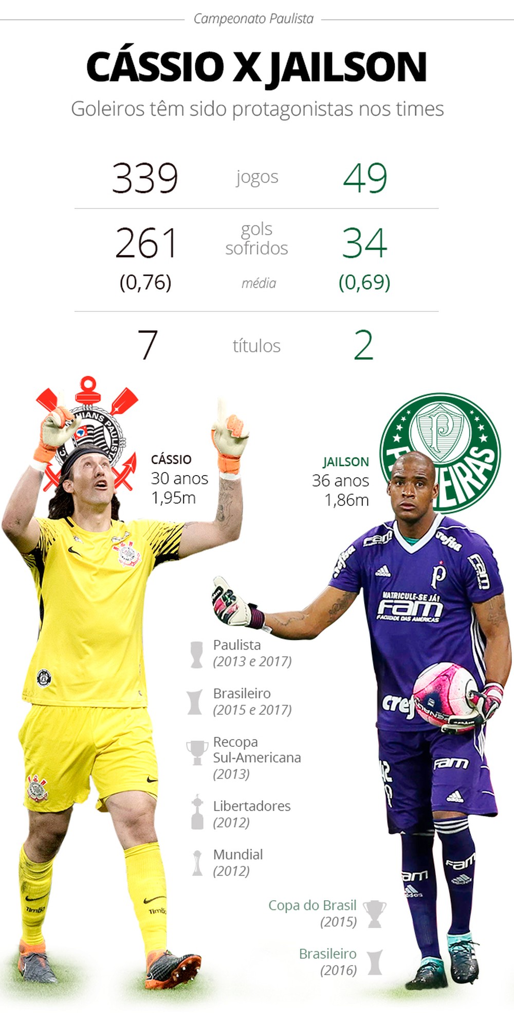 Sonhando com Copa, Jailson e Cássio vão à final como protagonistas do Dérbi