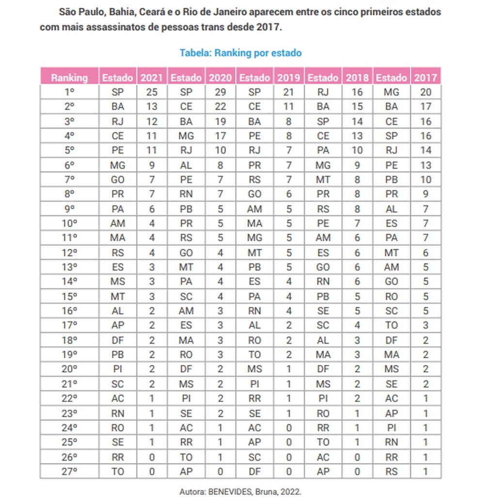 Ranking de assassinatos de pessoas trans por estado desde 2017 — Foto: Reprodução