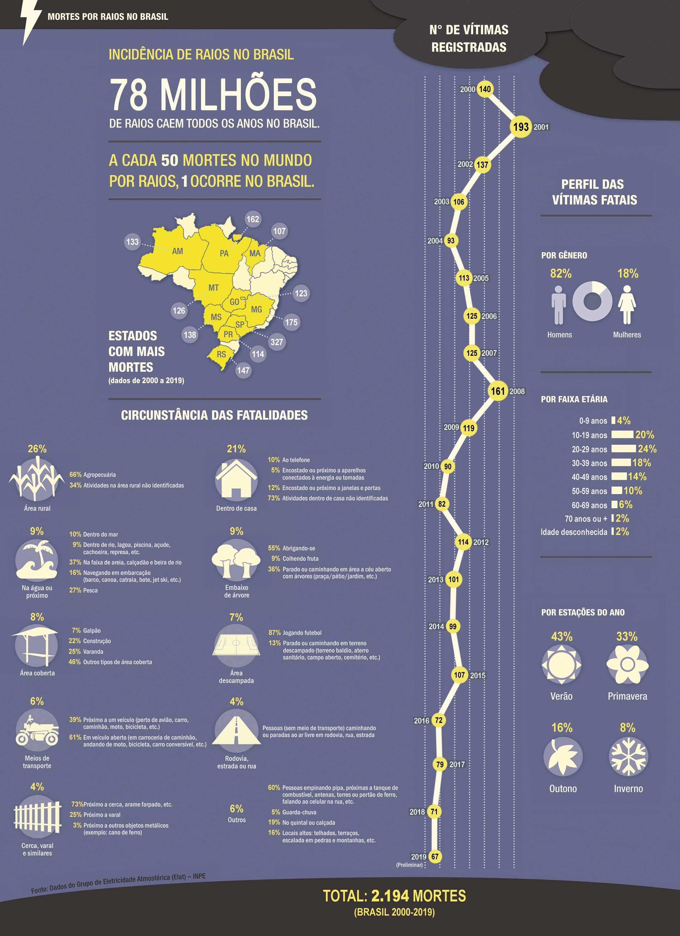 O Brasil está em primeiro lugar na lista de países com maior incidência de raios no mundo (Foto: Inpe/ELAT)