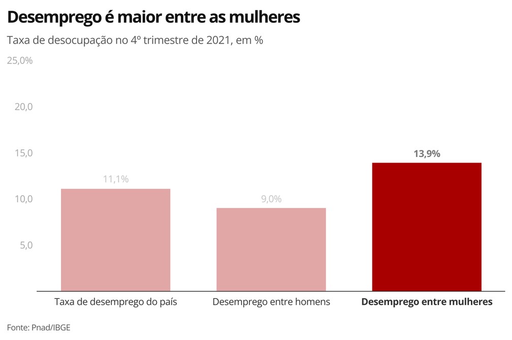 Desemprego é maior entre as mulheres — Foto: Economia g1