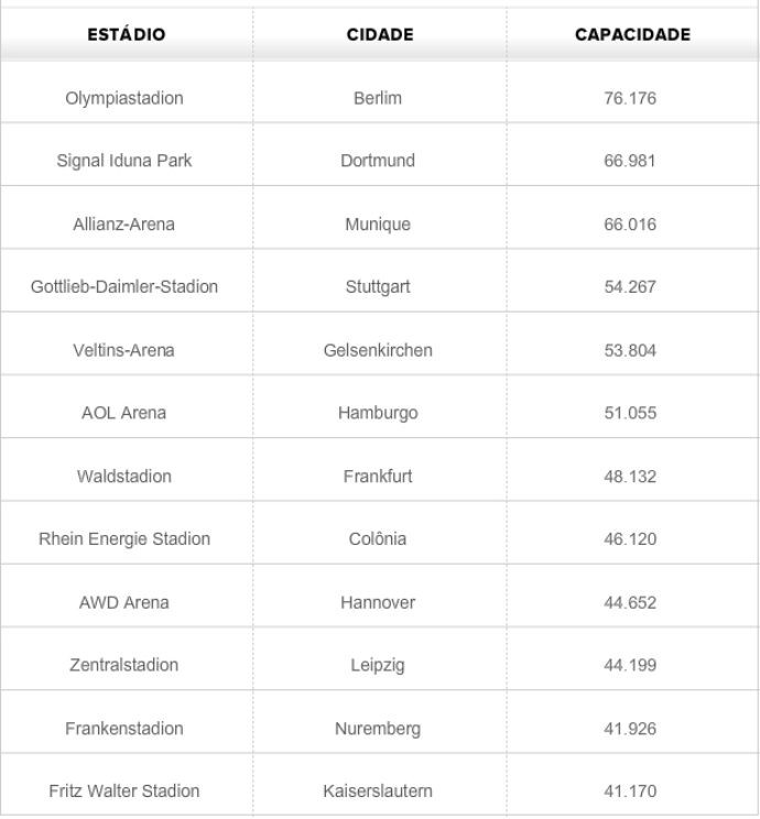 Quantas finais de Copa do Mundo não tiveram Brasil ou Alemanha?