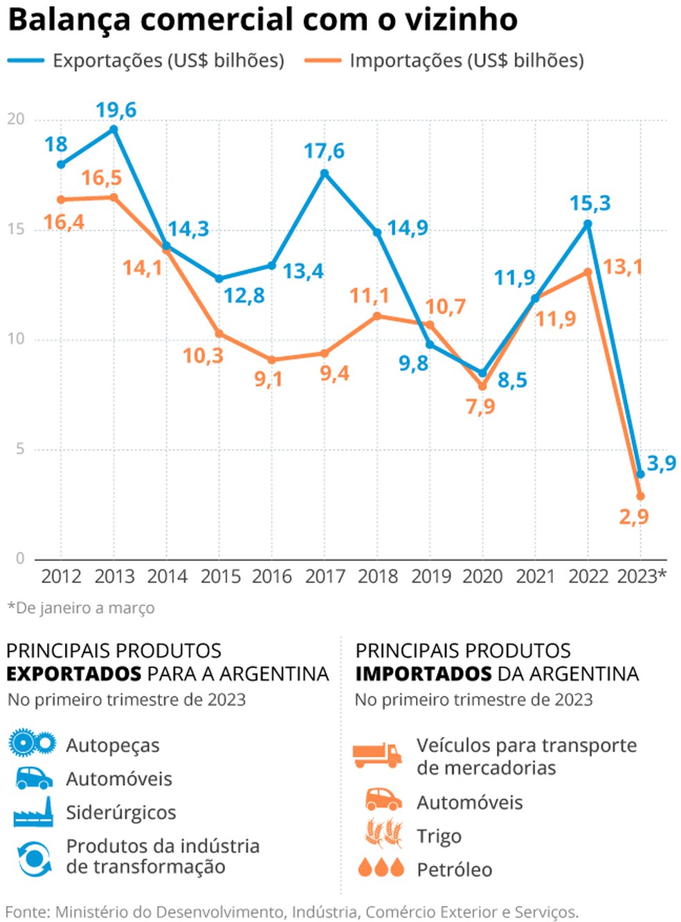 Balança comercial entre Brasil e Argentina nos últimos anos — Foto: Infografia