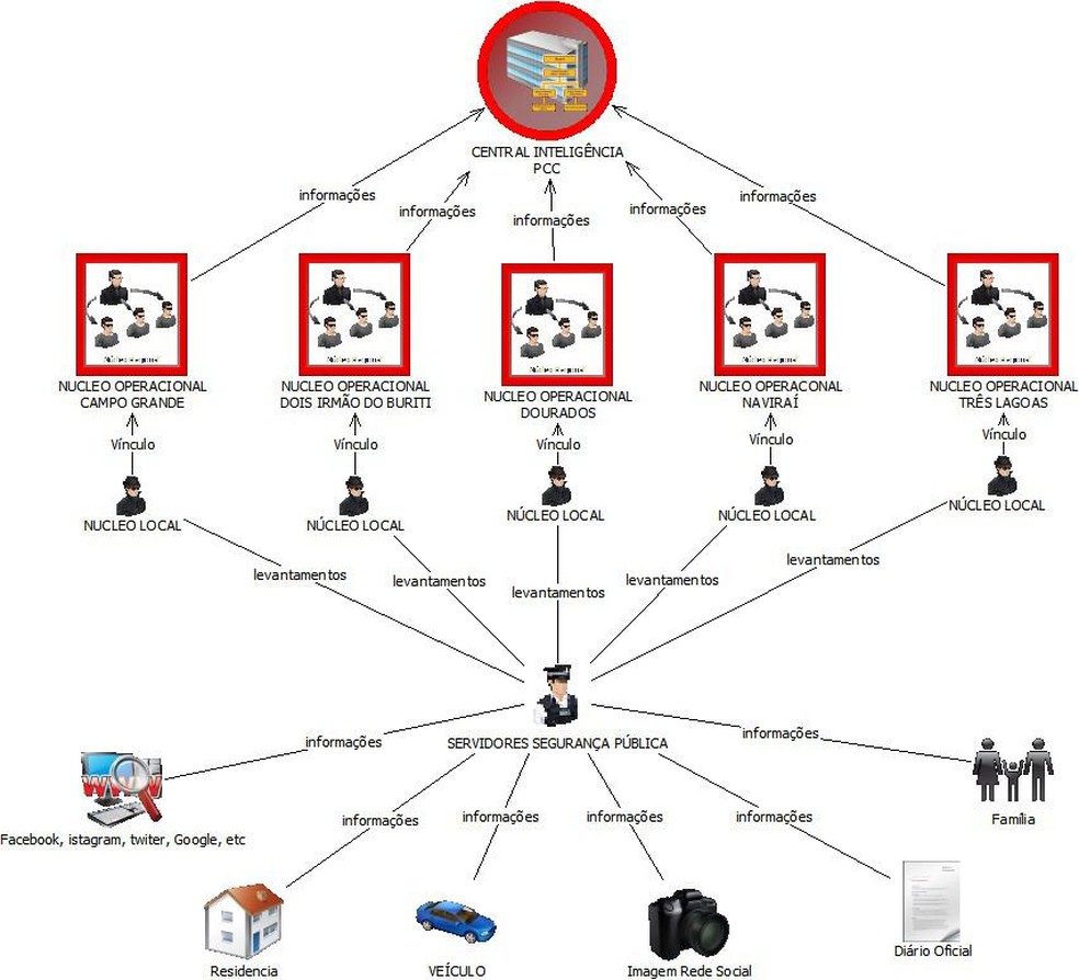 Deco fez organograma do esquema da facção criminosa em MS — Foto: Polícia Civil/Divulgação