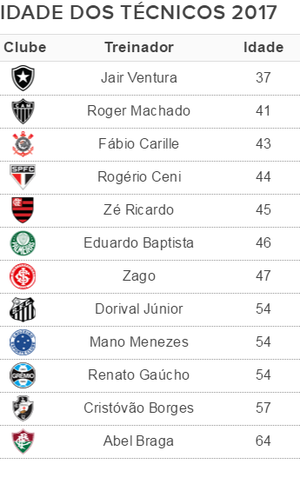 tabela idade treinadores 2017 (Foto: GloboEsporte.com)