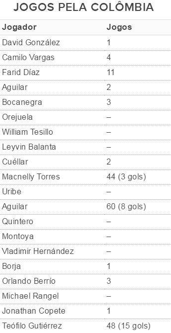 Tabela jogos convocações Colômbia (Foto: GloboEsporte.com)