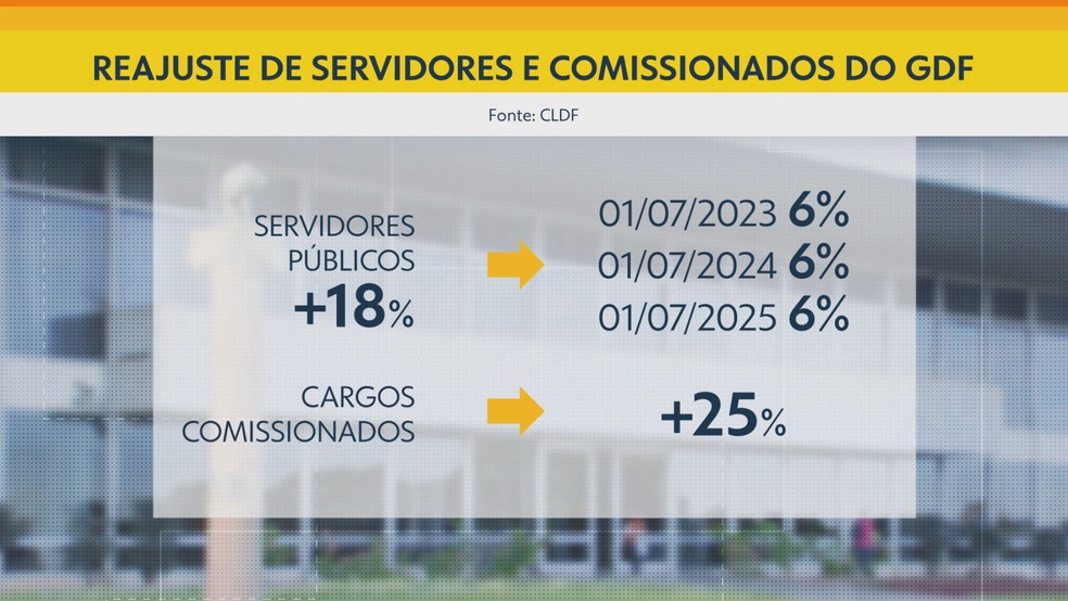 Reajuste de servidores e comissionados do GDF — Foto: TV Globo/Reprodução