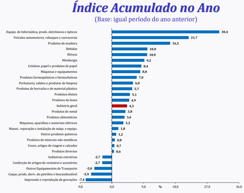 Desempenho das primcipais atividades no acumulado no 1º bimestre (Foto: Divulgação/IBGE)