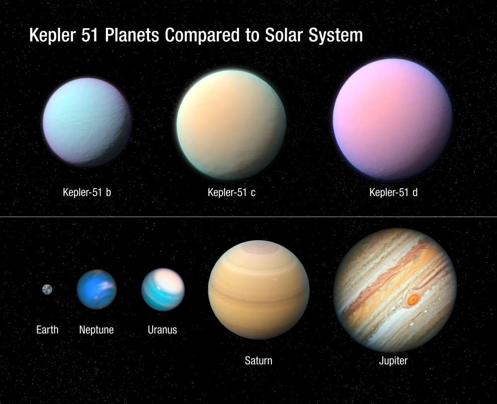 Comparação dos tamanhos dos exoplanetas do Sistema Kepler 51 com planetas do Sistema Solar (Foto: NASA, ESA, and L. Hustak and J. Olmsted (STScI))