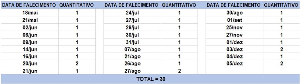 Boletim deste domingo tem registro de 30 mortes causadas pela Covid-19 — Foto: Sesab/ Divulgação